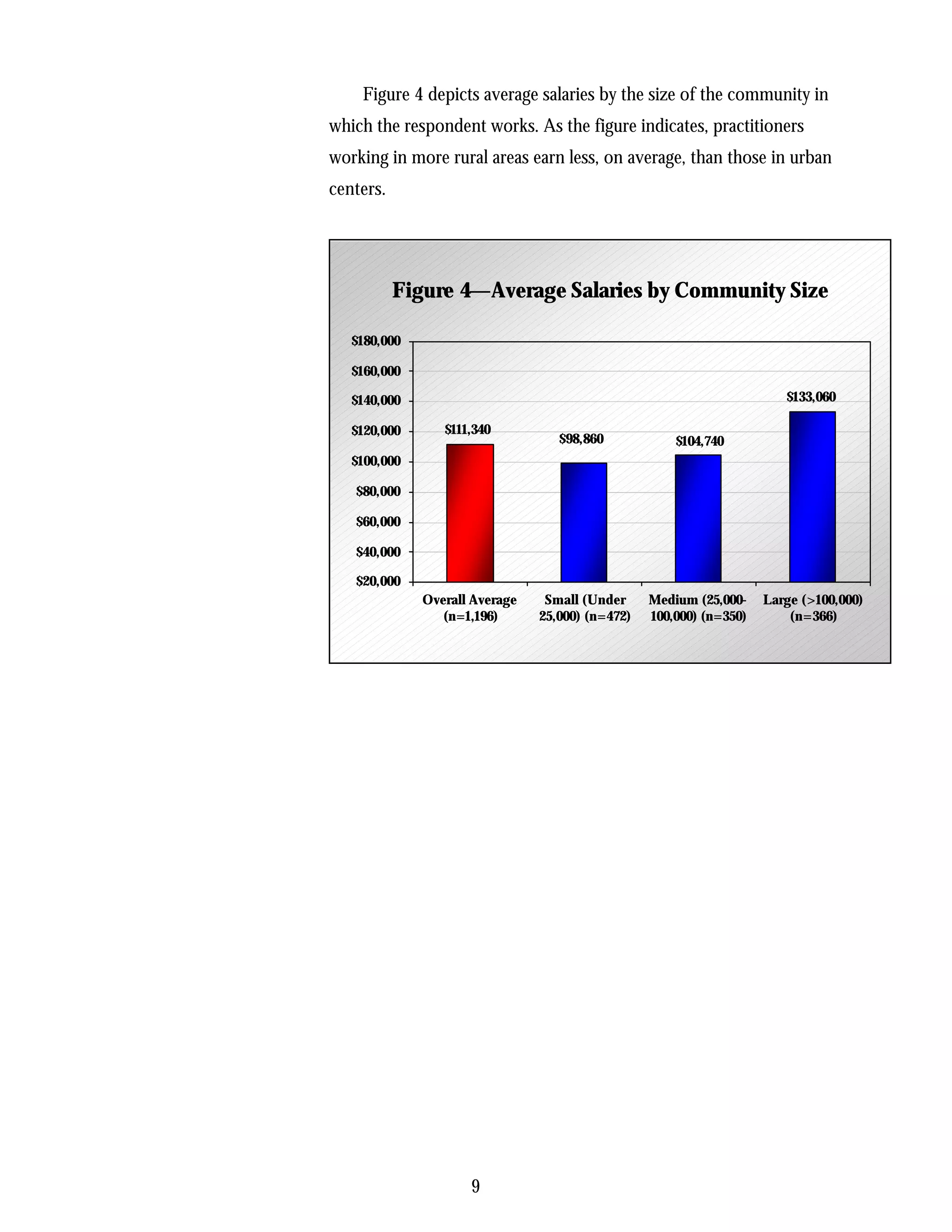 Figure 4 depicts average salaries by the size of the community in
which the respondent works. As the figure indicates, practitioners
working in more rural areas earn less, on average, than those in urban
centers.




           Figure 4—Average Salaries by Community Size

   $180,000

   $160,000

   $140,000                                                             $133,060

   $120,000      $111,340
                                   $98,860            $104,740
   $100,000

   $80,000

   $60,000

   $40,000

   $20,000
              Overall Average    Small (Under     Medium (25,000-    Large (>100,000)
                 (n=1,196)      25,000) (n=472)   100,000) (n=350)       (n=366)




                     9
 