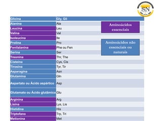 Glicina Gly, Gli
Alanina Ala
Leucina Leu
Valina Val
Isoleucina Ile
Prolina Pro
Fenilalanina Phe ou Fen
Serina Ser
Treonina Thr, The
Cisteina Cys, Cis
Tirosina Tyr, Tir
Asparagina Asn
Glutamina Gln
Aspartato ou Ácido aspártico Asp
Glutamato ou Ácido glutâmico Glu
Arginina Arg
Lisina Lys, Lis
Histidina His
Triptofano Trp, Tri
Metionina Met
Aminoácidos
essenciais
Aminoácidos não
essenciais ou
naturais
 