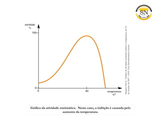Gráfico da atividade enzimática. Neste caso, a inibição é causada pelo
aumento da temperatura.
Imagem:Galm/Gráficodeatividadeenzimáticarelativaatemperatura,em16
deoutubrode2007/GNUFreeDocumentationLicense
atividade
%
temperatura
C°
 