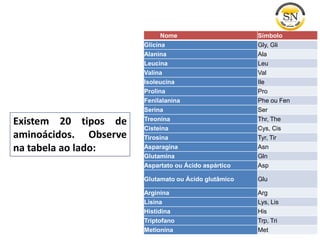 Nome Símbolo
Glicina Gly, Gli
Alanina Ala
Leucina Leu
Valina Val
Isoleucina Ile
Prolina Pro
Fenilalanina Phe ou Fen
Serina Ser
Treonina Thr, The
Cisteina Cys, Cis
Tirosina Tyr, Tir
Asparagina Asn
Glutamina Gln
Aspartato ou Ácido aspártico Asp
Glutamato ou Ácido glutâmico Glu
Arginina Arg
Lisina Lys, Lis
Histidina His
Triptofano Trp, Tri
Metionina Met
Existem 20 tipos de
aminoácidos. Observe
na tabela ao lado:
 