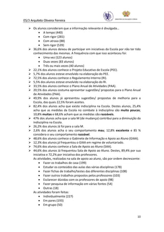 ES/3 Arquiteto Oliveira Ferreira

       Os alunos consideram que a informação relevante é divulgada…
           • A tempo (440)
           • Com rigor (281)
           • Com atraso (88)
           • Sem rigor (539)
       36,6% dos alunos deixou de participar em iniciativas da Escola por não ter tido
       conhecimento das mesmas. A frequência com que isso aconteceu foi:
           • Uma vez (123 alunos)
           • Duas vezes (83 alunos)
           • Três ou mais vezes (40 alunos)
       22,1% dos alunos conhece o Projeto Educativo de Escola (PEE).
       5,7% dos alunos esteve envolvido na elaboração do PEE.
       72,5% dos alunos conhece o Regulamento Interno (RI).
       5,5% dos alunos esteve envolvido na elaboração do RI.
       33,5% dos alunos conhece o Plano Anual de Atividades (PAA).
       20,5% dos alunos costuma apresentar sugestões/ propostas para o Plano Anual
       de Atividades (PAA).
       49,9% dos alunos já apresentou sugestões/ propostas de melhoria para a
       Escola, das quais 22,5% foram aceites.
       82,4% dos alunos acha que existe indisciplina na Escola. Destes alunos, 25,4%
       acha que as medidas da Escola no combate à indisciplina são muito poucas;
       10,8% muitas e 68,6% acham que as medidas são razoáveis.
       47% dos alunos acha que a sala M (de mudança) contribui para a diminuição da
       indisciplina na Escola.
       26,2% dos alunos Já foi para a sala M.
       2,6% dos alunos acha o seu comportamento mau; 12,8% excelente e 85 %
       considera o seu comportamento razoável.
       48,6% dos alunos conhece o Gabinete de Informação e Apoio ao Aluno (GIAA).
       12,3% dos alunos já frequentou o GIAA em regime de voluntariado.
       74,6% dos alunos conhece a Sala de Apoio ao Aluno (SAA).
       44,6% dos alunos Já frequentou Sala de Apoio ao Aluno. Destes, 89,4% por sua
       iniciativa e 72,2% por iniciativa dos professores.
       As atividades, realizadas na sala de apoio ao aluno, são por ordem decrescente:
           • Fazer os trabalhos de casa (199)
           • Estudar os conteúdos das aulas das várias disciplinas (178)
           • Fazer fichas de trabalho/testes das diferentes disciplinas (108)
           • Fazer outros trabalhos propostos pelos professores (103)
           • Esclarecer dúvidas com os professores de apoio (98)
           • Fazer pesquisa de informação em várias fontes (54)
           • Outras (18)
       As atividades foram feitas:
           • Individualmente (227)
           • Em pares (193)
           • Em grupo (50)


                                                                                   10
 