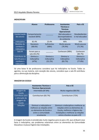 ES/3 Arquiteto Oliveira Ferreira


INDISCIPLINA

                      Alunos         Professores           Assistentes            Pais e EE
                                                           Técnicos e
                                                            Técnicos
                                                          Operacionais
Caraterização     Comportamento        _______           Mal educados e        Desobedientes
 dos alunos        razoável (85%)                       desrespeitadores       e mal educados
                                                          do ambiente
 Indisciplina          82.4%            23.4%                 96%                  93%
 Medidas de          Razoáveis        Suficientes        Muito poucas          Muito poucas
  combate à           (68.6%)           (68%)               (76.4%)              (71.3%)
 indisciplina
    Sala M         Foram para a        _______          Conhecem (98%)          Conhecem
                    sala (26.2%)                                                  (83.7%)
Contributo da        Diminui a         Diminui a            Diminui a            Diminui a
Sala M para o       indisciplina      indisciplina         indisciplina         indisciplina
  combate à            (47%)            (52.2%)              (83.7%)              (77.8%)
 indisciplina

Só uma baixa % de professores considera que há indisciplina na Escola. Todos os
agentes, na sua maioria, com exceção dos alunos, considera que a sala M contribuiu
para a diminuição da disciplina.


IMAGEM DA ESCOLA

                       Assistentes Técnicos e                      Pais e EE
                       Técnicos Operacionais
   Imagem da            Intermédia (87.8%)                 Muito negativa (68.5%)
      Escola
Contributo para        Contribuíram (83.7%)                  Contribuíram (72%)
 a alteração da
   imagem da
      Escola
    Soluções          Diminuir a indisciplina e      Diminuir a indisciplina e melhorar as
                     melhorar as relações entre         relações entre os elementos da
                     os elementos da Escola e            Escola, melhorar a higiene das
                        entre a comunidade            instalações e melhorar as relações
                            envolvente                    entre a Escola e os pais e EE

A imagem da Escola é considerada muito negativa para os pais e EE, que atribuem esse
facto à indisciplina, aos problemas relacionais entre os elementos da Comunidade
Educativa e à pouca higiene das instalações.

                                                                                         36
 