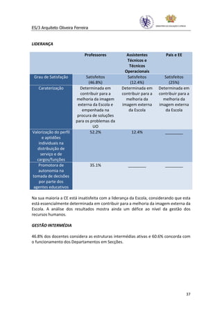 ES/3 Arquiteto Oliveira Ferreira


LIDERANÇA

                              Professores         Assistentes           Pais e EE
                                                   Técnicos e
                                                    Técnicos
                                                 Operacionais
 Grau de Satisfação           Satisfeitos          Satisfeitos         Satisfeitos
                                (46.8%)              (12.4%)             (25%)
   Caraterização           Determinada em       Determinada em      Determinada em
                           contribuir para a    contribuir para a   contribuir para a
                         melhoria da imagem       melhoria da         melhoria da
                          externa da Escola e   imagem externa      imagem externa
                            empenhada na            da Escola          da Escola
                          procura de soluções
                         para os problemas da
                                  UO
Valorização do perfil            52.2%                12.4%             ________
     e aptidões
   individuais na
  distribuição de
    serviço e de
  cargos/funções
   Promotora de                    35.1%            ________            ________
   autonomia na
tomada de decisões
   por parte dos
agentes educativos

Na sua maioria a CE está insatisfeita com a liderança da Escola, considerando que esta
está essencialmente determinada em contribuir para a melhoria da imagem externa da
Escola. A análise dos resultados mostra ainda um défice ao nível da gestão dos
recursos humanos.

GESTÃO INTERMÉDIA

46.8% dos docentes considera as estruturas intermédias ativas e 60.6% concorda com
o funcionamento dos Departamentos em Secções.




                                                                                    37
 