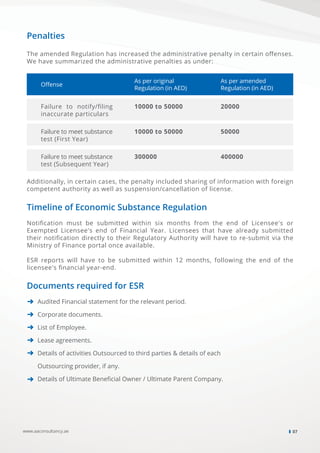 www.aaconsultancy.ae 07
Failure to notify/ﬁling
inaccurate particulars
10000 to 50000 20000
Failure to meet substance
test (First Year)
10000 to 50000 50000
Failure to meet substance
test (Subsequent Year)
300000 400000
Penalties
The amended Regulation has increased the administrative penalty in certain oﬀenses.
We have summarized the administrative penalties as under:
Additionally, in certain cases, the penalty included sharing of information with foreign
competent authority as well as suspension/cancellation of license.
Oﬀense
As per original
Regulation (in AED)
As per amended
Regulation (in AED)
Timeline of Economic Substance Regulation
Notiﬁcation must be submitted within six months from the end of Licensee's or
Exempted Licensee's end of Financial Year. Licensees that have already submitted
their notiﬁcation directly to their Regulatory Authority will have to re-submit via the
Ministry of Finance portal once available.
ESR reports will have to be submitted within 12 months, following the end of the
licensee's ﬁnancial year-end.
Documents required for ESR
Audited Financial statement for the relevant period.
Corporate documents.
List of Employee.
Lease agreements.
Details of activities Outsourced to third parties & details of each
Outsourcing provider, if any.
Details of Ultimate Beneﬁcial Owner / Ultimate Parent Company.
 