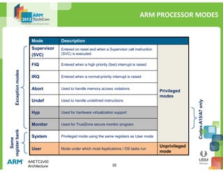 ARM AAE - Architecture | PDF