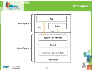 ARM AAE - Architecture | PDF