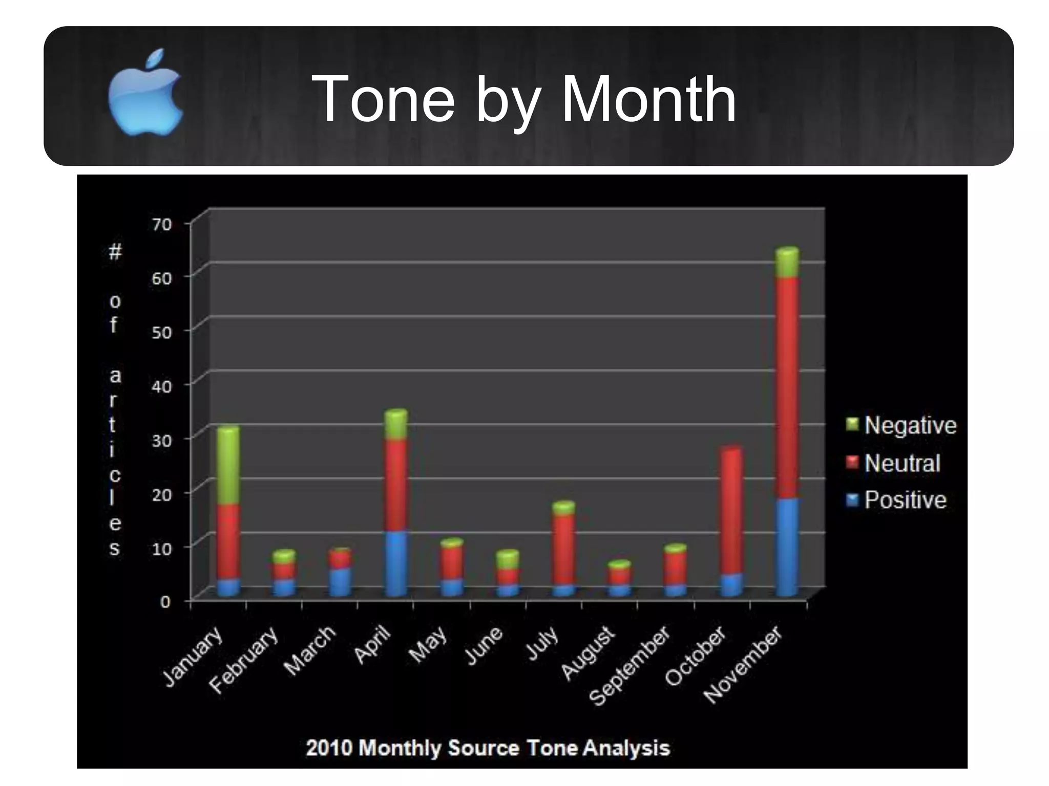 Tone by Month
 