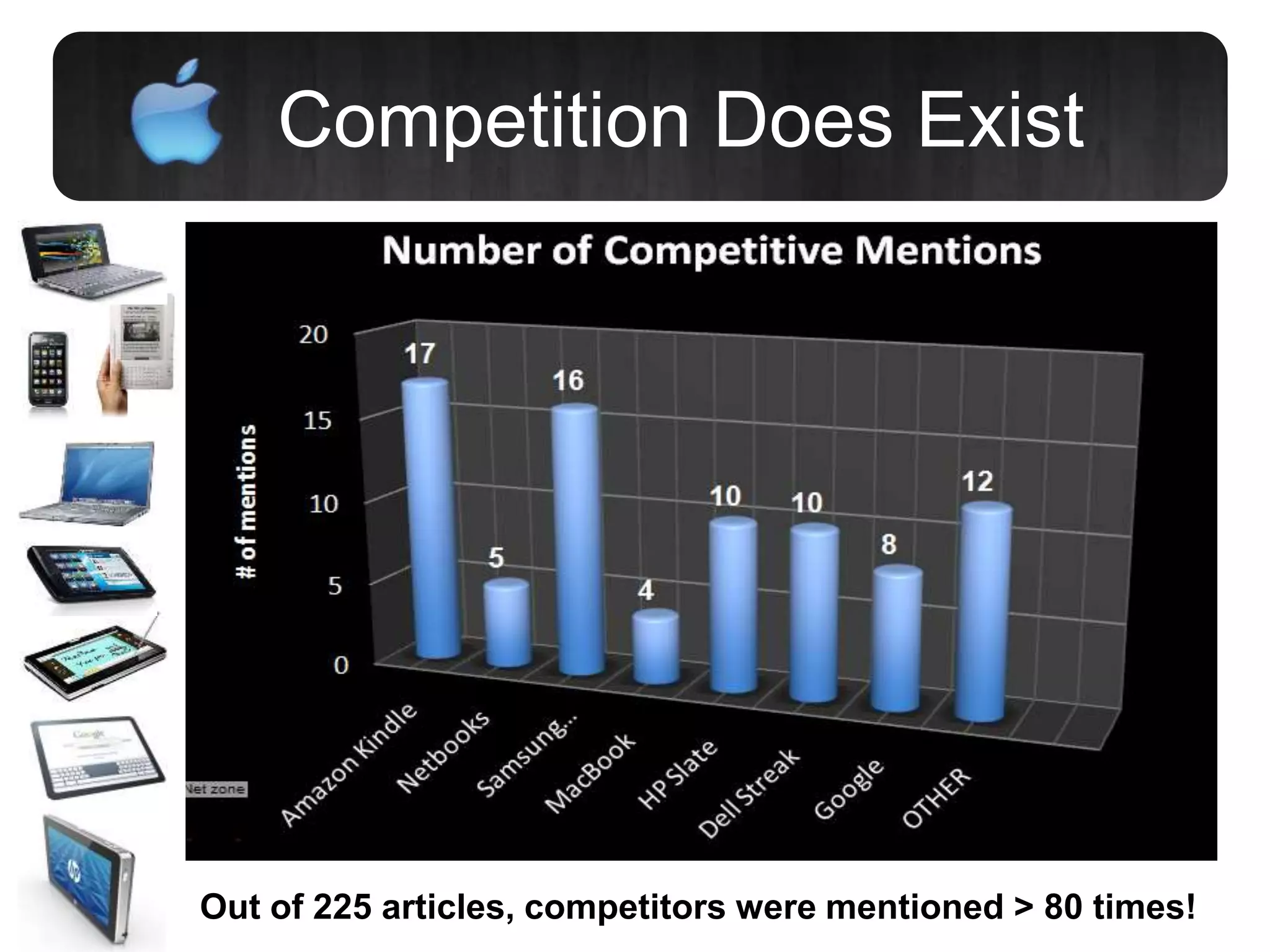 Competition Does Exist
Out of 225 articles, competitors were mentioned > 80 times!
 