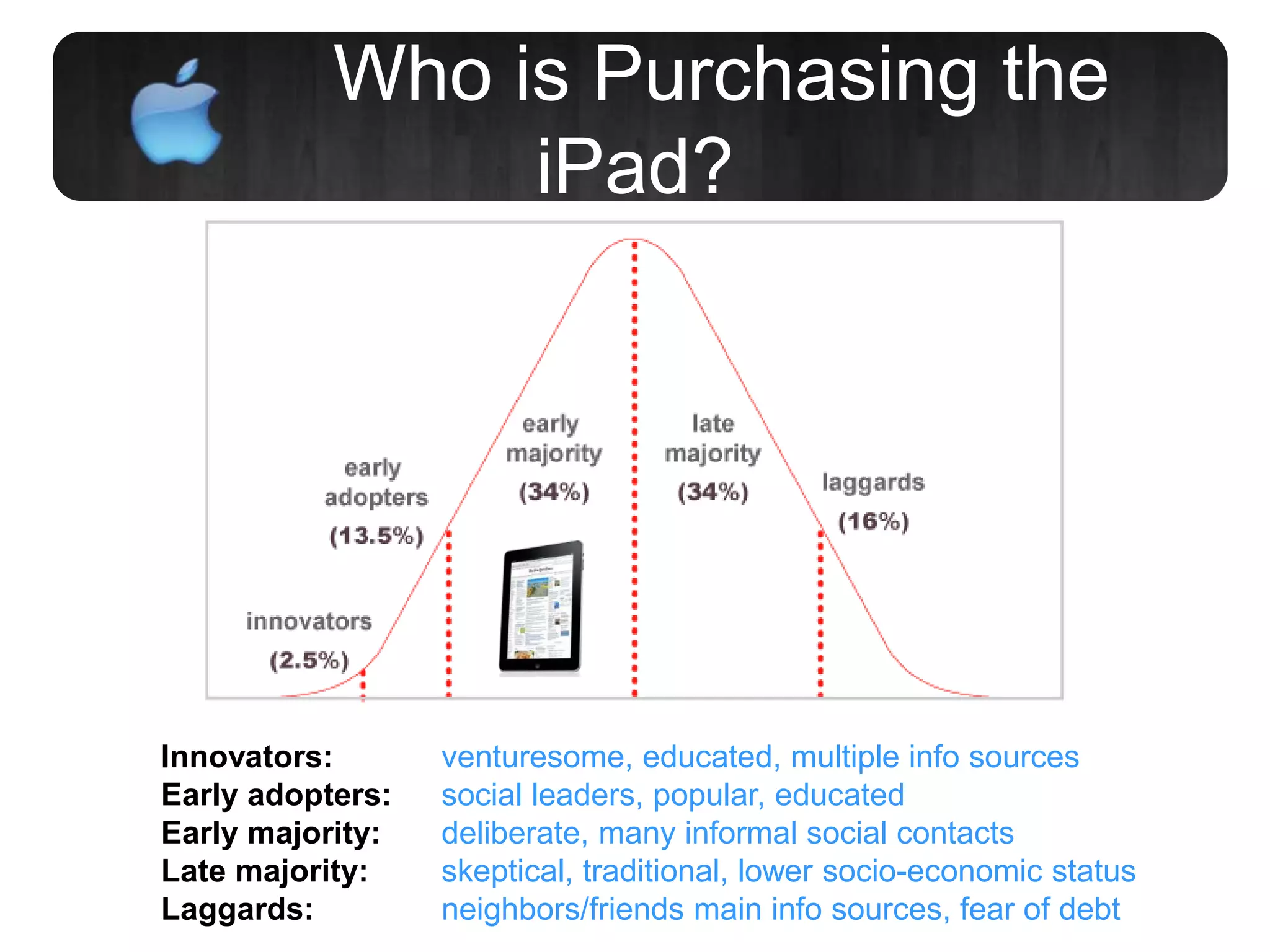 Who is Purchasing the
iPad?
Innovators: venturesome, educated, multiple info sources
Early adopters: social leaders, popular, educated
Early majority: deliberate, many informal social contacts
Late majority: skeptical, traditional, lower socio-economic status
Laggards: neighbors/friends main info sources, fear of debt
 