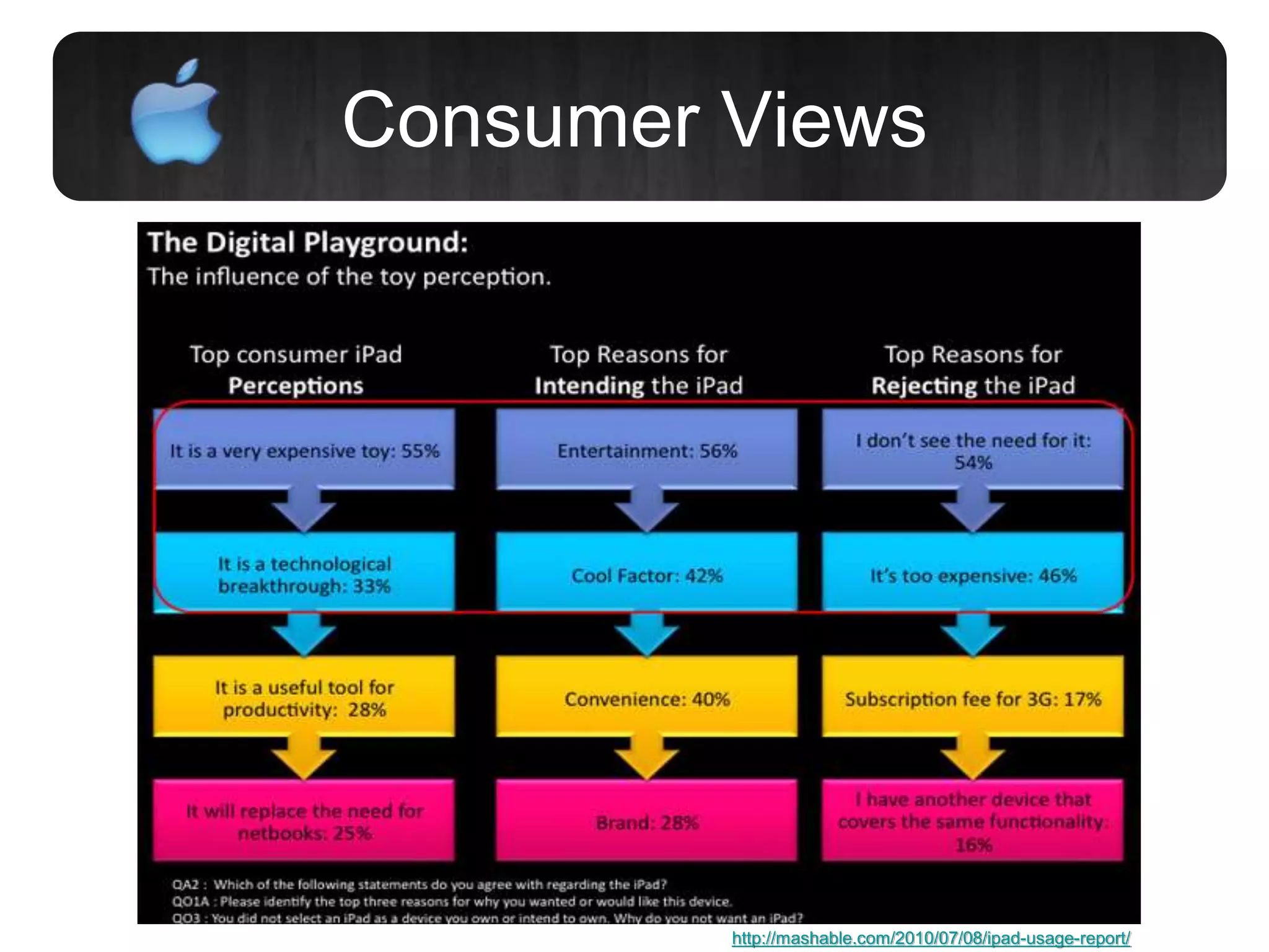 Consumer Views
http://mashable.com/2010/07/08/ipad-usage-report/
 