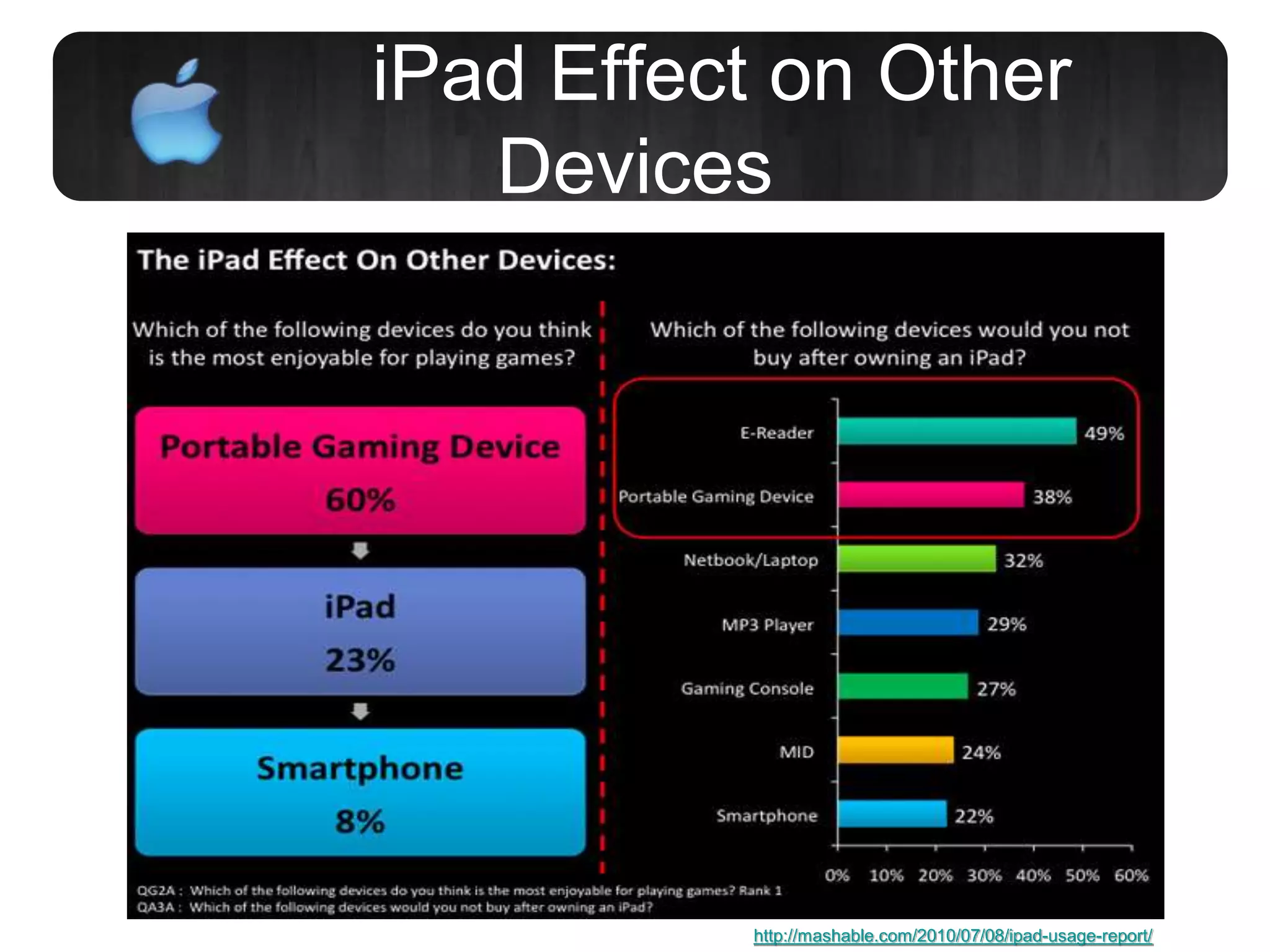 iPad Effect on Other
Devices
http://mashable.com/2010/07/08/ipad-usage-report/
 