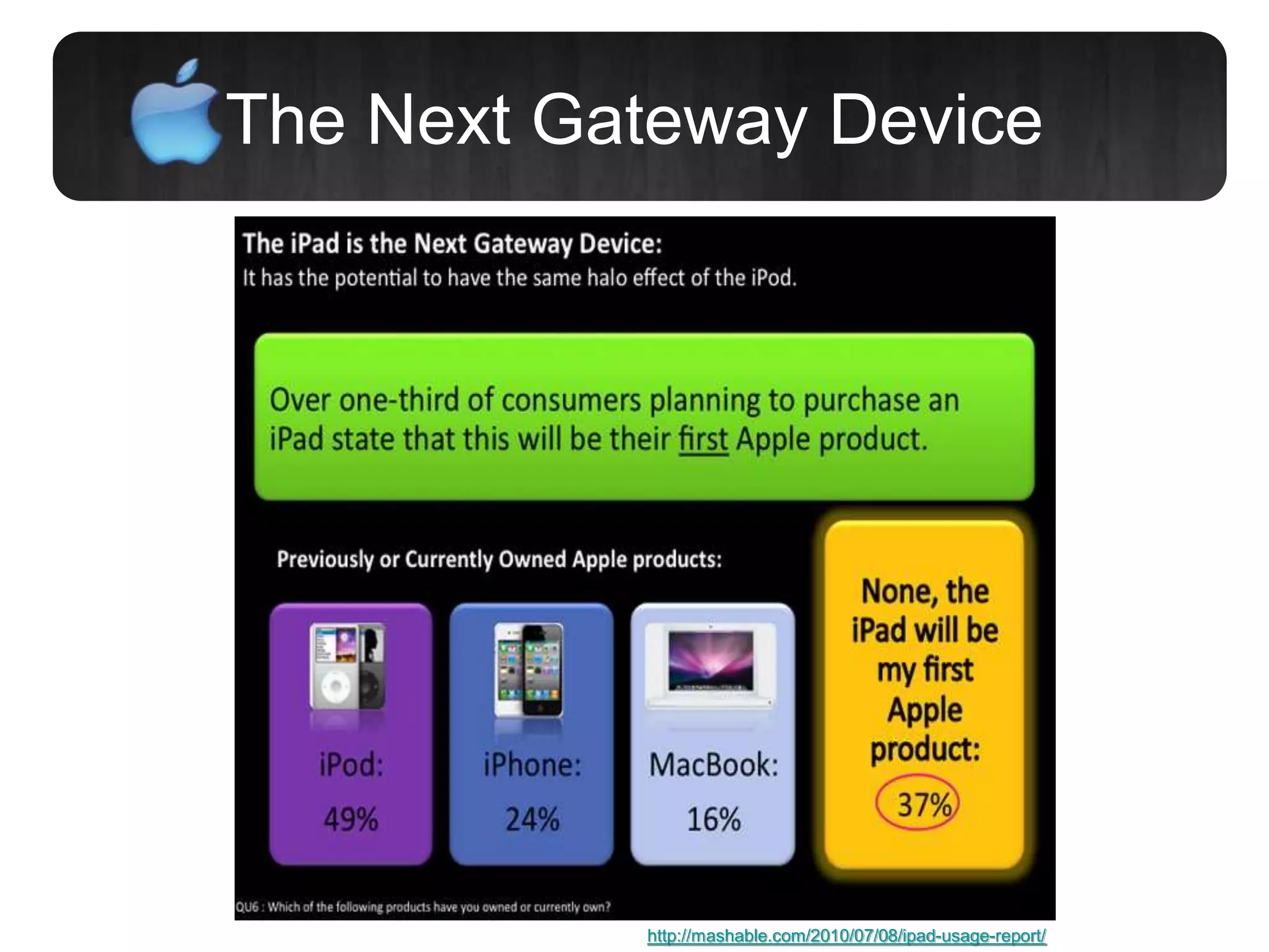 The Next Gateway Device
http://mashable.com/2010/07/08/ipad-usage-report/
 