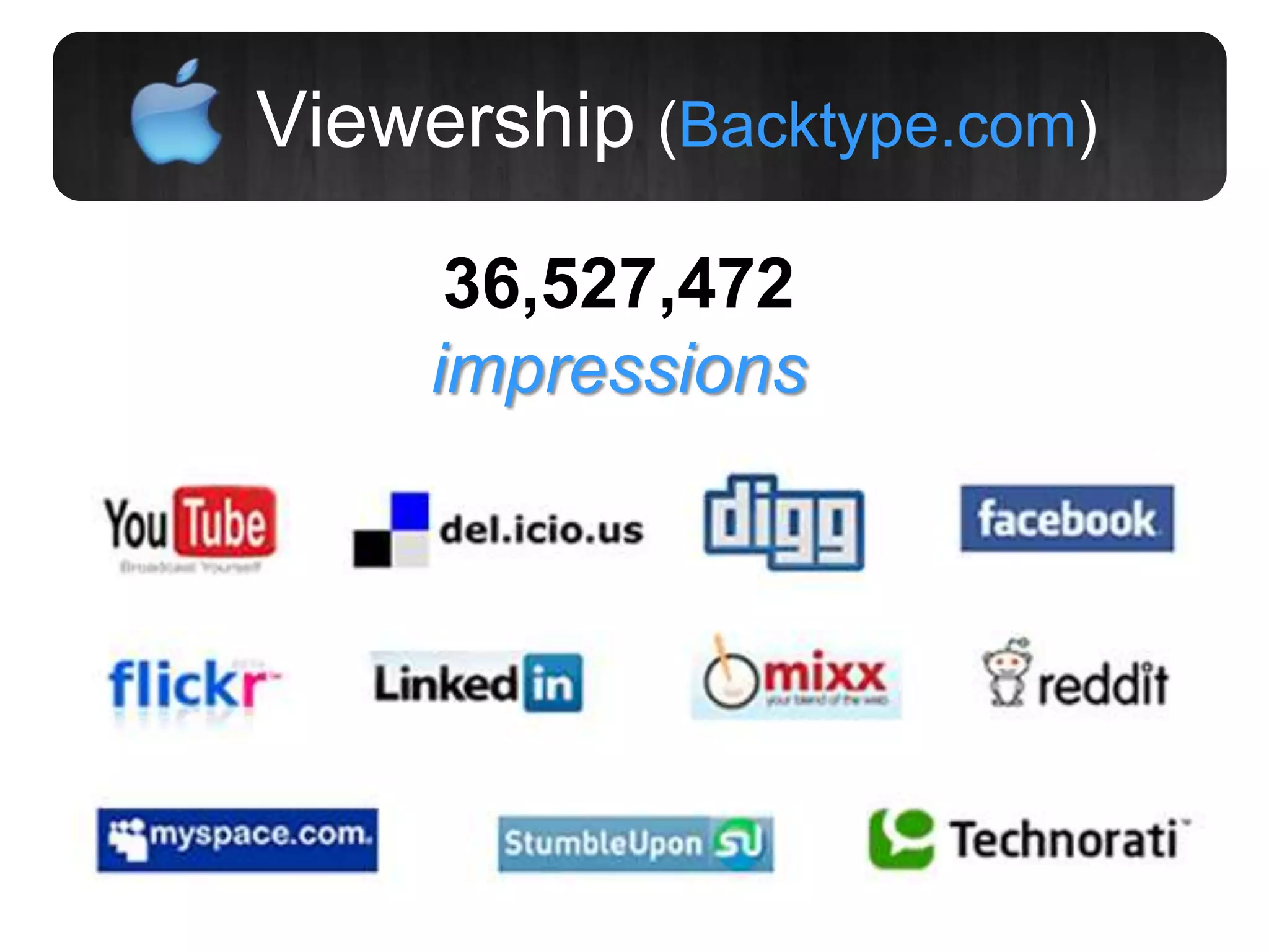 Viewership (Backtype.com)
36,527,472
impressions
 