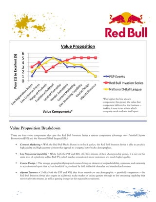 0	
1	
2	
3	
4	
5	
6	
Poor	(1)	to	Excellent	(5)	
Value	Components*	
Value	Proposi9on	
PSP	Events	
Red	Bull	Invasion	Series	
Na<onal	X-Ball	League	
*The higher the line at each
component, the greater the value that
component delivers for the business —
making it easy to see where which
company excels and sets itself apart.
Value Proposition Breakdown
There are four value components that give the Red Bull Invasion Series a serious competitive advantage over Paintball Sports
Promotions (PSP) and the National X-Ball League (XBL):
• Content Marketing = With the Red Bull Media House in its back pocket, the Red Bull Invasion Series is able to produce
high-quality and high-quantity content that appeals to a targeted set of niche demographics.
• Live Streaming Capability = While both the PSP and XBL offer live streams of their championship games, it is not on the
same level of a platform as Red Bull TV, which reaches considerably more customers at a much higher quality.
• Course Design = The unique geographically-inspired courses bring an element of unpredictability, openness, and extremity
to a professional sport that is, but shouldn’t be, confined by dull, inflatable obstacles and standardized courses.
• eSports Presence = Unlike both the PSP and XBL that focus entirely on one demographic — paintball competitors — the
Red Bull Invasion Series also targets an additional niche market of online gamers through its live streaming capability that
mirrors eSports streams, as well as gaming lounges at the regional tournaments.
 