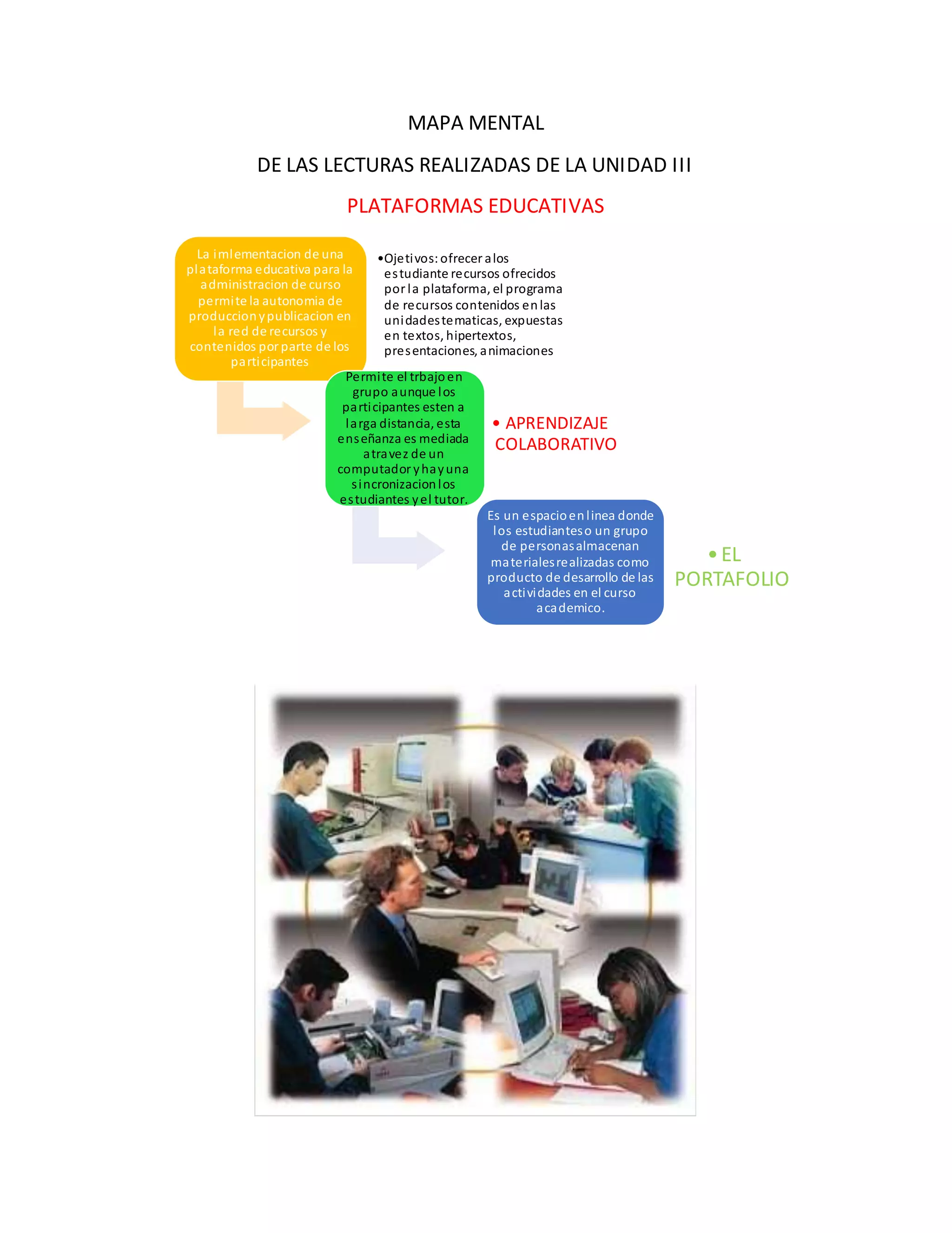 MAPA MENTAL 
DE LAS LECTURAS REALIZADAS DE LA UNIDAD III 
PLATAFORMAS EDUCATIVAS 
La imlementacion de una 
plataforma educativa para la 
administracion de curso 
permi te la autonomia de 
produccion y publicacion en 
la red de recursos y 
contenidos por parte de los 
participantes 
•Ojetivos: ofrecer alos 
es tudiante recursos ofrecidos 
por la plataforma, el programa 
de recursos contenidos en las 
unidades tematicas, expuestas 
en textos, hipertextos, 
presentaciones, animaciones 
Permite el trbajo en 
grupo aunque los 
participantes esten a 
larga distancia, esta 
enseñanza es mediada 
atravez de un 
computador y hay una 
s incronizacion los 
es tudiantes y el tutor. 
• APRENDIZAJE 
COLABORATIVO 
Es un espacio en l inea donde 
los estudiantes o un grupo 
de personas almacenan 
materiales realizadas como 
producto de desarrollo de las 
actividades en el curso 
academico. 
• EL 
PORTAFOLIO 
 