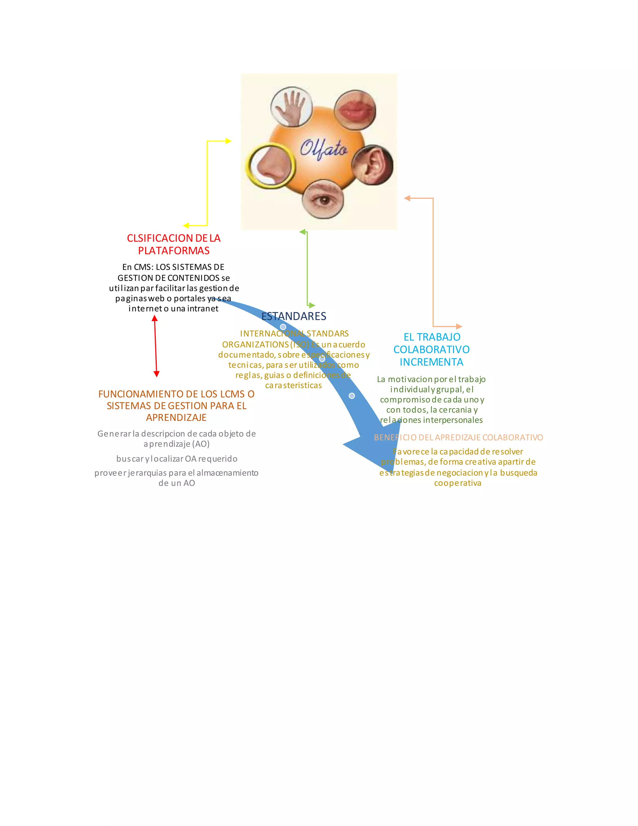 CLSIFICACION DE LA 
PLATAFORMAS 
En CMS: LOS SISTEMAS DE 
GESTION DE CONTENIDOS se 
uti l izan par facilitar las gestion de 
paginas web o portales ya sea 
internet o una intranet 
ESTANDARES 
INTERNACIONAL STANDARS 
ORGANIZATIONS (ISO) Es un acuerdo 
documentado, sobre especificaciones y 
tecnicas, para s er utilizados como 
reglas, guias o definiciones de 
carasteristicas 
EL TRABAJO 
COLABORATIVO 
INCREMENTA 
La motivacion por el trabajo 
individual y grupal, el 
compromiso de cada uno y 
con todos, la cercania y 
relaciones interpersonales 
BENEFICIO DEL APREDIZAJE COLABORATIVO 
Favorece la capacidad de resolver 
problemas, de forma creativa apartir de 
es trategias de negociacion y la busqueda 
cooperativa 
FUNCIONAMIENTO DE LOS LCMS O 
SISTEMAS DE GESTION PARA EL 
APRENDIZAJE 
Generar la descripcion de cada objeto de 
aprendizaje (AO) 
bus car y localizar OA requerido 
proveer jerarquias para el almacenamiento 
de un AO 
 