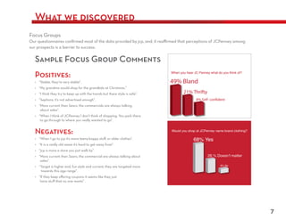 What we discovered


Sample Focus Group Comments
Positives:                    When you hear JC Penney what do you think of?

                              49% Bland
                                     21% Thrifty




Negatives:                    Would you shop at JCPenney name brand clothing?

                                            68% Yes


                                                     26 % Doesn’t matter

                                                             6% No




                                                                                7
 