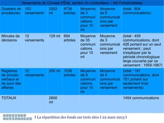 Versements du Conseil d'État, section du contentieux – AN Fontainebleau
Dossiers de
procédures

103
versements

2552
ml

8738
articles

Moyenne
de 3
communi
cations
pour 10
ml

Moyenne
(total : 804
de 8
communications)
communicat
ions par
versement

Minutes de
décisions

12
versements

129 ml 694
articles

Moyenne
de 35
communi
cations
pour 10
ml

Moyenne
de 3
communicat
ions par
versement

(total : 459
communications, dont
426 portant sur un seul
versement ; peut
s'expliquer par la
période chronologique
large couverte par ce
versement : 1959-1987)

Registres
de procèsverbaux et
de suivi des
affaires

12
versements

200 ml 1038
articles

Moyenne
de 9
communi
cations
pour 10
ml

Moyenne
de 4
communicat
ions par
versement

(total : 191
communications, dont
151 portant sur
seulement trois
versements)

TOTAUX

2800
ml

1454 communications

I La répartition des fonds sur trois sites I 22 mars 2013 I

 