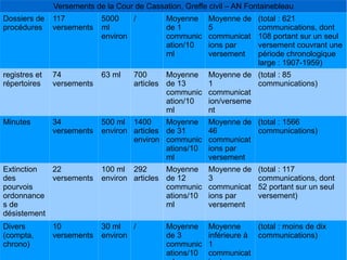 Versements de la Cour de Cassation, Greffe civil – AN Fontainebleau
Dossiers de
procédures

117
versements

5000
/
ml
environ

registres et
répertoires

74
versements

63 ml

700
Moyenne
articles de 13
communic
ation/10
ml

Moyenne de (total : 85
1
communications)
communicat
ion/verseme
nt

Minutes

34
versements

500 ml 1400
Moyenne
environ articles de 31
environ communic
ations/10
ml

Moyenne de (total : 1566
46
communications)
communicat
ions par
versement

Extinction
22
des
versements
pourvois
ordonnance
s de
désistement

100 ml 292
Moyenne
environ articles de 12
communic
ations/10
ml

Moyenne de
3
communicat
ions par
versement

Divers
(compta,
chrono)

30 ml
/
environ

10
versements

Moyenne
de 1
communic
ation/10
ml

Moyenne de
5
communicat
ions par
versement

(total : 621
communications, dont
108 portant sur un seul
versement couvrant une
période chronologique
large : 1907-1959)

(total : 117
communications, dont
52 portant sur un seul
versement)

Moyenne Moyenne
(total : moins de dix
de 3
inférieure à communications)
communic
I La répartition des fonds sur trois sites1I 22 mars 2013 I
ations/10 communicat

 