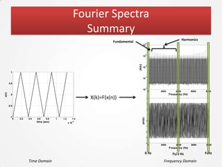 Fourier Spectra
                                                              Summary
                                                                                                                                          Harmonics
                                                                           Fundamental                     5
                                                                                                   10



                                                                                                           0
                                                                                                   10




                                                                                         |A(k)|
                                                                                                           -5
                                                                                                   10

         1
                                                                                                           -10
                                                                                                   10

       0.5
                                                                                                           -15
                                                                                                   10
                                                                                                                0      2000        4000        6000   8000
x(n)




         0                                                                                                                    Frequency (Hz)
                                                                 X(k)=F(x(n))                                  4

                                                                                                               3
       -0.5
                                                                                                               2

                                                                                                               1
        -1




                                                                                                  phi(k)
              0   0.2   0.4   0.6    0.8   1   1.2      1.4
                                                                                                               0
                              time (sec)             x 10
                                                            -4


                                                                                                           -1

                                                                                                           -2

                                                                                                           -3

                                                                                                           -4
                                                                                                                   0   2000        4000        6000   8000
                                                                                                                              Frequency (Hz)

                                                                                                           0 Hz                 Fs/2 Hz               FsHz

                        Time Domain                                                                                      Frequency Domain
 