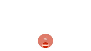 SKILL
PRODUCT
 