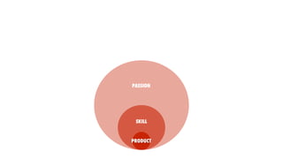 PASSION
SKILL
PRODUCT
 