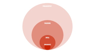 PHILOSOPHY
PASSION
SKILL
PRODUCT
 