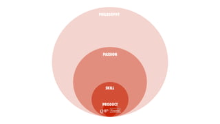 PHILOSOPHY
PASSION
SKILL
PRODUCT
 