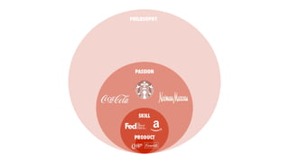 PHILOSOPHY
PASSION
SKILL
PRODUCT
 