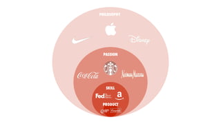 PHILOSOPHY
PASSION
SKILL
PRODUCT
 