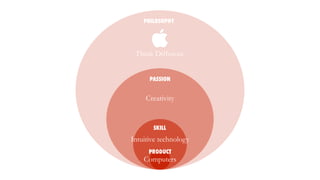 Computers
Intuitive technology
Creativity
Think Different.
PHILOSOPHY
PASSION
SKILL
PRODUCT
 