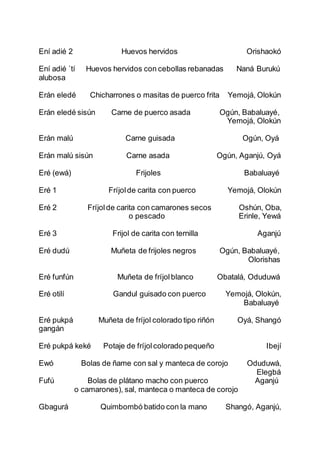 Ení adié 2 Huevos hervidos Orishaokó
Ení adié `tí Huevos hervidos con cebollas rebanadas Naná Burukú
alubosa
Erán eledé Chicharrones o masitas de puerco frita Yemojá, Olokún
Erán eledé sisún Carne de puerco asada Ogún, Babaluayé,
Yemojá, Olokún
Erán malú Carne guisada Ogún, Oyá
Erán malú sisún Carne asada Ogún, Aganjú, Oyá
Eré (ewá) Frijoles Babaluayé
Eré 1 Fríjolde carita con puerco Yemojá, Olokún
Eré 2 Fríjolde carita con camarones secos Oshún, Oba,
o pescado Erinle, Yewá
Eré 3 Frijol de carita con ternilla Aganjú
Eré dudú Muñeta de frijoles negros Ogún, Babaluayé,
Olorishas
Eré funfún Muñeta de fríjolblanco Obatalá, Oduduwá
Eré otilí Gandul guisado con puerco Yemojá, Olokún,
Babaluayé
Eré pukpá Muñeta de fríjol colorado tipo riñón Oyá, Shangó
gangán
Eré pukpá keké Potaje de fríjolcolorado pequeño Ibejí
Ewó Bolas de ñame con sal y manteca de corojo Oduduwá,
Elegbá
Fufú Bolas de plátano macho con puerco Aganjú
o camarones), sal, manteca o manteca de corojo
Gbagurá Quimbombó batido con la mano Shangó, Aganjú,
 