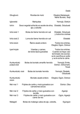 Dadá
Gbugburú Rositas de maíz Elegbá,Babaluayé,
Naná Burukú, Ibejí
Igbereké Mariquitas Yemojá, Olokún
Ishín Seso vegetal sofreído enaceite de oliva, Obatalá, Oduduwá
ajo y cebolla
Ishú sisé 1 Bolas de ñame hervido sin sal Obatalá, Oduduwá
y todos los orishas
Ishú sisé 2 Loma de ñame hervido sin sal Obatalá
Ishú sisún Ñame asado entero Todos los orishas,
Elegbá, Ogún, Oshosi
Iyan'miyán Viandas y carnes Todos los orishas.
de todos tipos guisadas Cuando se haya casi
terminado de cocinar,
se le sacrificaun pollo
y se le echa la carne.
Kunkundukú Bolas de boniato amarillo hervido Yemojá, Erinle,
pukpá sisé Oshún, Oshumaré,
Yewá
Kunkundukú sisé Bolas de boniato hervido Yemojá, Obatalá,
Oduduwá
Kunkundukú Boniato asado entero Elegbá, Ogún, Oshosi
sisún
Maí maí 1 Frijoles de carita y maíz guisados con Oshún, Oba
camarones secos
Maí maí 2 Frijoles de carita y maíz guisados con Aganjú
ternilla
Maí maí 3 Frijoles de carita y maíz guisados con Ogún, Aganjú
carne de res
Malagidí Bolas de malanga salsa de ajo, cebolla, Egúngún
 