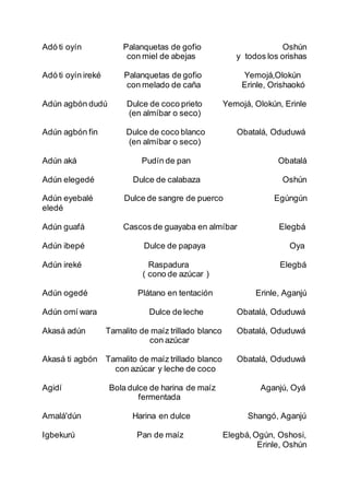 Adó ti oyín Palanquetas de gofio Oshún
con miel de abejas y todos los orishas
Adó ti oyín ireké Palanquetas de gofio Yemojá,Olokún
con melado de caña Erinle, Orishaokó
Adún agbón dudú Dulce de coco prieto Yemojá, Olokún, Erinle
(en almíbar o seco)
Adún agbón fin Dulce de coco blanco Obatalá, Oduduwá
(en almíbar o seco)
Adún aká Pudín de pan Obatalá
Adún elegedé Dulce de calabaza Oshún
Adún eyebalé Dulce de sangre de puerco Egúngún
eledé
Adún guafá Cascos de guayaba en almíbar Elegbá
Adún ibepé Dulce de papaya Oya
Adún ireké Raspadura Elegbá
( cono de azúcar )
Adún ogedé Plátano en tentación Erinle, Aganjú
Adún omí wara Dulce de leche Obatalá, Oduduwá
Akasá adún Tamalito de maíz trillado blanco Obatalá, Oduduwá
con azúcar
Akasá ti agbón Tamalito de maíz trillado blanco Obatalá, Oduduwá
con azúcar y leche de coco
Agidí Bola dulce de harina de maíz Aganjú, Oyá
fermentada
Amalá'dún Harina en dulce Shangó, Aganjú
Igbekurú Pan de maíz Elegbá,Ogún, Oshosi,
Erinle, Oshún
 