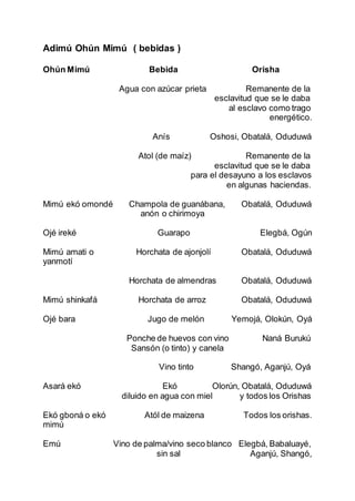 Adimú Ohún Mimú ( bebidas )
Ohún Mimú Bebida Orisha
Agua con azúcar prieta Remanente de la
esclavitud que se le daba
al esclavo como trago
energético.
Anís Oshosi, Obatalá, Oduduwá
Atol (de maíz) Remanente de la
esclavitud que se le daba
para el desayuno a los esclavos
en algunas haciendas.
Mimú ekó omondé Champola de guanábana, Obatalá, Oduduwá
anón o chirimoya
Ojé ireké Guarapo Elegbá, Ogún
Mimú amati o Horchata de ajonjolí Obatalá, Oduduwá
yanmotí
Horchata de almendras Obatalá, Oduduwá
Mimú shinkafá Horchata de arroz Obatalá, Oduduwá
Ojé bara Jugo de melón Yemojá, Olokún, Oyá
Ponche de huevos con vino Naná Burukú
Sansón (o tinto) y canela
Vino tinto Shangó, Aganjú, Oyá
Asará ekó Ekó Olorún, Obatalá, Oduduwá
diluido en agua con miel y todos los Orishas
Ekó gboná o ekó Atól de maizena Todos los orishas.
mimú
Emú Vino de palma/vino seco blanco Elegbá, Babaluayé,
sin sal Aganjú, Shangó,
 