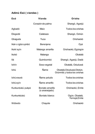 Adimú Esó ( viandas )
Esó Vianda Orisha
Corazón de palma Shangó, Aganjú
Agbadó Maíz Todos los orishas
Elegedé Calabaza Shangó, Oshún
Gbaguda Yuca Orishaokó
Ikán o igbá oyinbó Berenjena Oyá
Ikokí eyín Malanga amarilla Orishaokó, Egúngún
Ikokó Malanga Obatalá
Ilá Quimbombó Shangó, Aganjú, Dadá
Ishín Seso vegetal Obatalá, Oduduwá
Ishú Ñame Obatalá,Oduduwá,Olokún,
Orúnmilá y todos los orishas
Ishú ewurá Ñame peludo Todos los orishas
Ishú eyín Ñame amarillo Todos los orishas
Kunkundukú pukpá Boniato amarillo Orishaokó, Erinle
(o anaranjado)
Kunkunkdukú Boniato blanco Ogún, Obatalá,
Yemojá,Erinle
Wóbedo Chayote Orishaokó
 