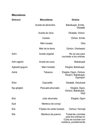 Miscelanea
Onirurú Miscelánea Orisha
Aceite de almendra Babaluayé, Erinle,
Obatalá
Aceite de oliva Obatalá, Oshún
Canela Oshún, Erinle
Miel rosada Oba
Miel de la tierra Oshún, Orishaokó
Adín Aceite vegetal No se usa para
cocinarle a los orishas
Adín agbón Aceite de coco Babaluayé
Agbadó gugurú Maíz tostado Elegbá, Babaluayé
Ashá Tabacos Elegbá, Ogún, Oshosi,
Osayín, Babaluayé,
Egúngún
Efún Cascarilla Obatalá, Oduduwá
Eja gbigbé Pescado ahumado Elegbá, Ogún,
Oshosi, Babaluayé,
Ibejí
Ekú Jutia ahumada Elegbá, Ogún
Epó Manteca de corojo
Eré Frijoles de carita tostado Oshosi, Yemojá
Etá Manteca de puerco Todas las comidas
para los orishas en
Cuba se cocinan con
manteca, posiblemente
 