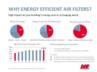 WHY ENERGY EFFICIENT AIR FILTERS?
High impact on your building’s energy costs in a changing world
Enforcing governmental policies
• EU Energy 2020 program
• EU Energy Performance of Buildings Directive (EPBD)
EU targets:
End 2018: public buildings to be nearly Zero Energy Buildings
End 2020: all new buildings to be nearly Zero Energy Buildings
(building produces at least the amount of energy it consumes)
Sources: REHVA, Eurovent, Eurostat. Energy costs are EU average per kWh.
Lifecycle costs air filters
Significant rise of energy costs
Lifecycle costs Air Handling UnitsShares of energy
 