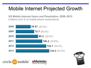 Mobile Internet Projected GrowthUS Mobile Internet Users and Penetration, 2008–2013(millions and % of mobile phone subscribers)(22.0%)(26.3%)(30.6%)(35.6%)(40.2%)(43.5%)12