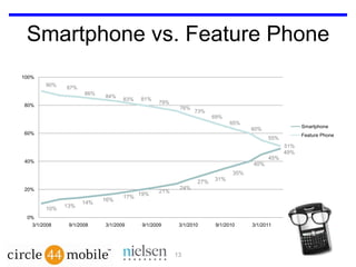 Smartphone vs. Feature Phone13