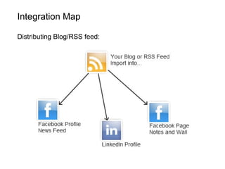 Building a Solid Foundation in the Social Web The Social Media Strategy Start with a SWOT analysis: evaluate Strengths, Weaknesses, Opportunities, and Threats 