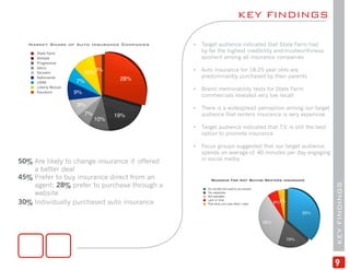 KEY FINDINGS

   Market Share of Auto Insurance Companies     •   Target audience indicated that State Farm had
     State Farm
                                                    by far the highest credibility and trustworthiness
     Allstate                                       quotient among all insurance companies
     Progressive
     Geico
                                 3%             •   Auto insurance for 18-25 year olds are
     Farmers               10%
     Nationwide                        28%          predominantly purchased by their parents
     USAA             7%
     Liberty Mutual
                                                •   Brand memorability tests for State Farm
     Esurance         9%
                                                    commercials revealed very low recall
                      8%
                                                •   There is a widespread perception among our target
                           7%         19%           audience that renters insurance is very expensive
                                10%
                                                •   Target audience indicated that T.V. is still the best
                                                    option to promote insurance

                                                •   Focus groups suggested that our target audience
                                                    spends an average of 40 minutes per day engaging
                                                    in social media
50% Are likely to change insurance if offered
    a better deal
45% Prefer to buy insurance direct from an
    agent; 28% prefer to purchase through a




                                                                                                            KEY FINDINGS
    website
30% Individually purchased auto insurance




                                                                                                            9
 