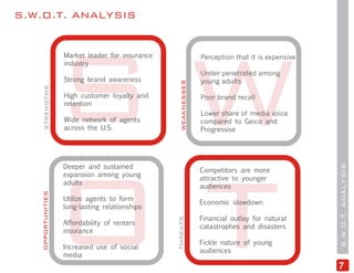 S.W.O.T. ANALYSIS




                   SW
                   Market leader for insurance                 Perception that it is expensive
                   industry
                                                               Under-penetrated among
                   Strong brand awareness                      young adults




                                                  weaknesses
    strengths




                   High customer loyalty and                   Poor brand recall
                   retention
                                                               Lower share of media voice
                   Wide network of agents                      compared to Geico and
                   across the U.S.                             Progressive




                   OT
                   Deeper and sustained




                                                                                                 S.W.O.T. ANALYSIS
                                                               Competitors are more
                   expansion among young
                                                               attractive to younger
                   adults
                                                               audiences
   opportunities




                   Utilize agents to form
                                                               Economic slowdown
                   long-lasting relationships
                                                               Financial outlay for natural
                                                 threats




                   Affordability of renters
                                                               catastrophes and disasters
                   insurance
                                                               Fickle nature of young
                   Increased use of social
                                                               audiences
                   media
                                                                                                 7
 