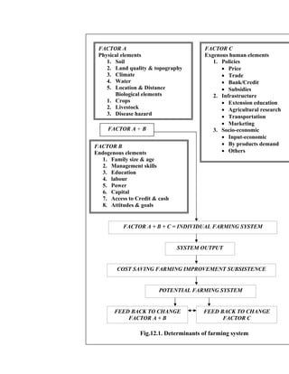 FACTOR A
Physical elements
1. Soil
2. Land quality & topography
3. Climate
4. Water
5. Location & Distance
Biological elements
1. Crops
2. Livestock
3. Disease hazard
FACTOR C
Exgenous human elements
1. Policies
• Price
• Trade
• Bank/Credit
• Subsidies
2. Infrastructure
• Extension education
• Agricultural research
• Transportation
• Marketing
3. Socio-economic
• Input-economic
• By products demand
• Others
FACTOR A + B
FACTOR B
Endogenous elements
1. Family size & age
2. Management skills
3. Education
4. labour
5. Power
6. Capital
7. Access to Credit & cash
8. Attitudes & goals
FACTOR A + B + C = INDIVIDUAL FARMING SYSTEM
SYSTEM OUTPUT
COST SAVING FARMING IMPROVEMENT SUBSISTENCE
POTENTIAL FARMING SYSTEM
FEED BACK TO CHANGE
FACTOR A + B
FEED BACK TO CHANGE
FACTOR C
Fig.12.1. Determinants of farming system
 