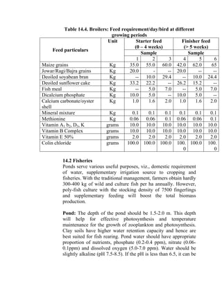 Table 14.4. Broilers: Feed requirement/day/bird at different
growing periods
Feed particulars
Unit Starter feed
(0 – 4 weeks)
Finisher feed
(> 5 weeks)
Sample Sample
1 2 3 4 5 6
Maize grains Kg 35.0 55.0 60.0 42.0 62.0 65
Jowar/Ragi/Bajra grains Kg 20.0 - -- 20.0 -- --
Deoiled soyabean bran Kg -- 10.0 29.4 -- 10.0 24.4
Deoiled sunflower cake Kg 33.2 22.2 -- 26.2 15.2 --
Fish meal Kg -- 5.0 7.0 -- 5.0 7.0
Dicalcium phosphate Kg 10.0 5.0 -- 10.0 5.0 --
Calcium carbonate/oyster
shell
Kg 1.0 1.6 2.0 1.0 1.6 2.0
Mineral mixture Kg 0.1 0.1 0.1 0.1 0.1 0.1
Methionine Kg 0.06 0.06 0.1 0.06 0.06 0.1
Vitamin A1 b2, D3, K grams 10.0 10.0 10.0 10.0 10.0 10.0
Vitamin B Complex grams 10.0 10.0 10.0 10.0 10.0 10.0
Vitamin E 50% grams 2.0 2.0 2.0 2.0 2.0 2.0
Colin chloride grams 100.0 100.0 100.0 100.
0
100.0 100.
0
14.2 Fisheries
Ponds serve various useful purposes, viz., domestic requirement
of water, supplementary irrigation source to cropping and
fisheries. With the traditional management, farmers obtain hardly
300-400 kg of wild and culture fish per ha annually. However,
poly-fish culture with the stocking density of 7500 fingerlings
and supplementary feeding will boost the total biomass
production.
Pond: The depth of the pond should be 1.5-2.0 m. This depth
will help for effective photosynthesis and temperature
maintenance for the growth of zooplankton and photosynthesis.
Clay soils have higher water retention capacity and hence are
best suited for fish rearing. Pond water should have appropriate
proportion of nutrients, phosphate (0.2-0.4 ppm), nitrate (0.06-
0.1ppm) and dissolved oxygen (5.0-7.0 ppm). Water should be
slightly alkaline (pH 7.5-8.5). If the pH is less than 6.5, it can be
 