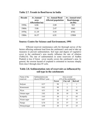 Table 2.7. Trends in flood havoc in India
Decade Av.Annual
area
Affected(m ha)
Av. Annual flood
Affected population
Av. Annual total
flood damage
(m Rs)
1950s 6.86 2.08 923
1960s 5.86 2.47 1041
1970s 11.19 5.55 6741
1980s 16.57 6.91 15904
Source: Centre for Science and Environment, 1991
Efficient reservoir maintenance calls for thorough survey of the
factors affecting sediment load from the catchment’s area and to take up
measures to prevent sedimentation. Soil type and degree of vegetative
cover in the catchment’s area mostly influence the rate of siltation
(Table2.8). The rate of sedimentation in some reservoirs of Andhra
Pradesh is less if forest cover mostly covers the catchment’s area. In
general, the erosion hazard of cropland is estimated to increase sharply
from class I through class IV soils.
Table 2.8. Sedimentation rate of reservoirs as influenced by
soil type in the catchments
Name of the
reservoir
Sedimentation rate
(ha-m/100 km2
/ year
Area covered
(1% of the catchment)
Forest Clay soil Red soil
Kalyani 0.57 98 1 1
Kinnerasani 0.62 90 2 3
Wyra 4.51 30 10 60
Osman sagar 5.02 20 10 70
Kotapally 5.43 30 5 65
Nizam sagar 6.67 22 57 21
Pampa 6.70 24 57 19
Himayatsagar 6.94 20 57 23
 