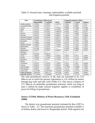 Table 4.1 Ground water: instorage, replenishable, available and draft
and irrigation potential
The total groundwater reserves in the state are estimated to be 3.52
Mha-m out of which the present exploitation is 1.01 million ha meters
through dug wells and tube wells (Table 4.1). This leaves a balance of
2.51 Mha-m of exploitable groundwater potential, which can bring at
least 2 million ha under assured irrigation supplies to availability of
power for lifting of groundwater.
Source: CGWB, Ministry of Water Resources, GOI, Faridabad
(2000)
The district wise groundwater potential estimated by Rao (1987) is
shown in Table 4.2. The maximum groundwater potential available is
in Nellore district and lowest in Rangareddy district. With regard to net
State Groundwater (Mha-m/year Irrigation potention (Mha)
Replenshible Availabele Draft Utilizable Created Balance
Andhra pradesh 3.52916 2.99978 1.01318 3.9601 1.9290 2.0311
Arunachal Prades 0.14385 0.12227 ----- 0.0180 0.0021 0.159
Assam 2.47192 2.10113 0.13455 0.9000 0.1800 0.7200
Bihar 3.35213 2.84931 0.78108 4.9476 1.4276 3.5200
Goa 0.02182 0.01855 0.000219 0.0293 0.0017 0.0273
Gujarat 2.03767 1.73202 1.02431 2.7559 1.8406 0.9153
Haryana 0.85276 0.72484 0.86853 1.4616 1.5879 0.0000
Himachal Pradesh 0.03660 0.02929 0.00757 0.0685 0.0153 0.0532
Jammu & Kahmir 0.44257 0.37618 0.00713 0.7080 0.0129 0.6951
Karnataka 1.61857 1.37578 0.61443 2.5728 0.7284 1.8444
Kerala 0.79000 0.65868 0.14374 0.8792 0.1572 0.7220
Madhya Pradesh 5.08892 4.32560 1.01866 9.7325 1.8743 7.8582
Maharashtra 3.78673 2.54701 1.10576 3.6520 1.2901 2.3619
Manipur 0.31540 0.26810 ----- 0.3690 0.0004 0.3686
Meghanlaya 0.05397 0.04587 0.00260 0.0635 0.0092 0.0543
Mizoram ------- ------ ------- ----- -------
Nagaland 0.07240 0.06150 ------- ------- -----
Crissa 2.00014 1.700012 0.20447 4.2026 0.3931 3.8095
Punjab 1.86550 1.67898 2.25109 2.9171 5.1170 0.0000
Rajasthan 1.27076 1.0713 0.77483 1.7779 1.5052 0.2727
Sikkim ------ ----- -------- ------ -------
Tamilnadu 2.63912 2.24326 1.93683 2.8321 1.9631 0.8680
Tripura 0.06634 0.05639 0.02692 0.0806 0.0199 0.0607
Uttar Pradesh 8.38210 7.12467 3.83364 16.7990 14.0000 2.7990
West Bengal 2.30923 1.96281 0.067794 3.3179 1.3203 1.9976
Total states 43.14769 36.073550 16.42963 64.0452 35.3753 30.9951
Union territories 0.040760 0.007132 0.023360 0.0051 0.0008 0.0043
GRAND TOTAL 43.188450 36.080682 16.45272 64.05.0 35.3761 30.9994
 