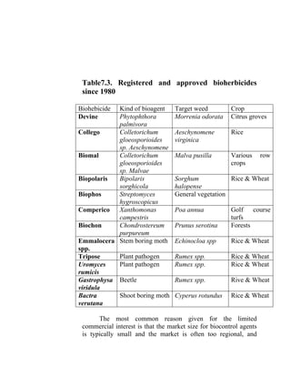 Table7.3. Registered and approved bioherbicides
since 1980
Biohebicide Kind of bioagent Target weed Crop
Devine Phytophthora
palmivora
Morrenia odorata Citrus groves
Collego Colletorichum
gloeosporioides
sp. Aeschynomene
Aeschynomene
virginica
Rice
Biomal Colletorichum
gloeosporioides
sp. Malvae
Malva pusilla Various row
crops
Biopolaris Bipolaris
sorghicola
Sorghum
halopense
Rice & Wheat
Biophos Streptomyces
hygroscopicus
General vegetation
Comperico Xanthomonas
campestris
Poa annua Golf course
turfs
Biochon Chondrostereum
purpureum
Prunus serotina Forests
Emmalocera
spp.
Stem boring moth Echinocloa spp Rice & Wheat
Tripose Plant pathogen Rumex spp. Rice & Wheat
Uromyces
rumicis
Plant pathogen Rumex spp. Rice & Wheat
Gastrophysa
viridula
Beetle Rumex spp. Rive & Wheat
Bactra
verutana
Shoot boring moth Cyperus rotundus Rice & Wheat
The most common reason given for the limited
commercial interest is that the market size for biocontrol agents
is typically small and the market is often too regional, and
 