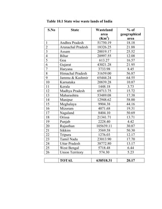 Table 10.1 State wise waste lands of India
S.No State Wasteland
area
(Km2
)
% of
geographical
area
1 Andhra Pradesh 51750.19 18.18
2 Arunachal Pradesh 18326.25 21.88
3 Assam 20019.17 25.52
4 Bihar 20997.55 12.08
5 Goa 613.27 16.57
6 Gujarat 43021.28 21.95
7 Haryana 3733.98 8.45
8 Himachal Pradesh 31659.00 56.87
9 Jammu & Kashmir 65444.24 64.55
10 Karnataka 20839.28 10.87
11 Kerala 1448.18 3.73
12 Madhya Pradesh 69713.75 15.72
13 Maharashtra 53489.08 17.38
14 Manipur 12948.62 58.00
15 Meghalaya 9904.38 44.16
16 Mizoram 4071.68 19.31
17 Nagaland 8404.10 50.69
18 Orissa 21341.71 13.71
19 Punjab 2228.40 4.42
20 Rajasthan 105639.11 30.87
21 Sikkim 3569.58 50.30
22 Tripura 1276.03 12.17
23 Tamil Nadu 23013.90 17.70
24 Uttar Pradesh 38772.80 13.17
25 West Bengal 5718.48 6.44
26 Union Territory 574.30 5.23
TOTAL 638518.31 20.17
 
