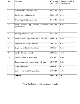 Table 10.2.Category wise wastelands of India
S.No Category Wasteland
Area (Km2
)
% of geographical
Area covered
1 Gullied and /or Ravinous land 20553.35 0.65
2 Land with or without scrub 194014.29 6.13
3 Waterlogged and marshy land 16568.45 0.52
4 Land affected by salinity /alkalinity
coastal/inland
20477.38 0.65
5 Shifting cultivation area 35142.20 1.11
6 Underutilized/ degraded notified forest land 140652.31 4.44
7 Degraded pastures/grazing land 25978.91 0.82
8 Degraded land under plantations 5828.09 0.18
9 Sands- Desertic/ coastal 50021.65 1.58
10 Mining/ industrial wastelands 1252.13 0.04
11 Barren rocky/stony waste/ sheet rock area 64584.77 2.04
12 Steep sloping area 7656.29 0.24
13 Snow covered and / or glacial area 55788.49 1.76
TOTAL 638518.31 20.17
 